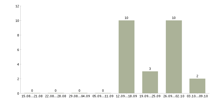 Работа специалист по продажам услуг Карелия - Число вакансий Карелия по специальности специалист по продажам услуг за 2 месяца