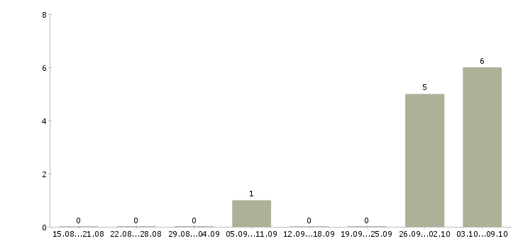 Работа грузчик на склад товаров Коми - Число вакансий Коми по специальности грузчик на склад товаров за 2 месяца