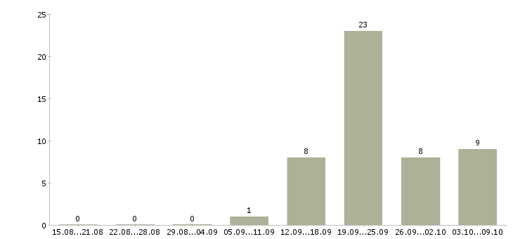 Работа специалист для работы в офисе Коми - Число вакансий Коми по специальности специалист для работы в офисе за 2 месяца