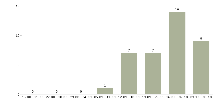 Работа инженер по ремонту пк Нижний новгород - Число вакансий Нижний новгород по специальности инженер по ремонту пк за 2 месяца
