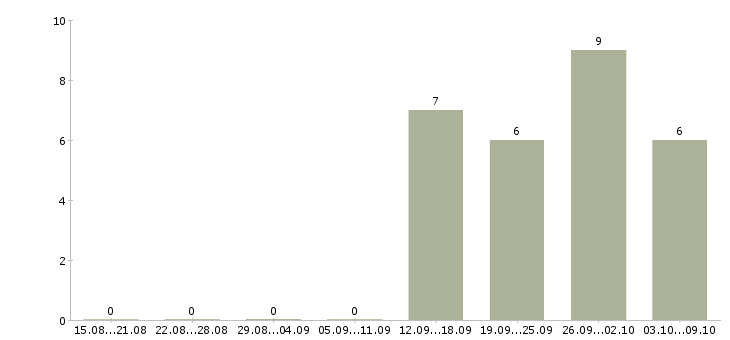 Работа оператор информационного центра Нижний новгород - Число вакансий Нижний новгород по специальности оператор информационного центра за 2 месяца