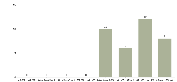 Работа менеджер по розничной торговле Ростов-на-дону - Число вакансий Ростов-на-дону по специальности менеджер по розничной торговле за 2 месяца