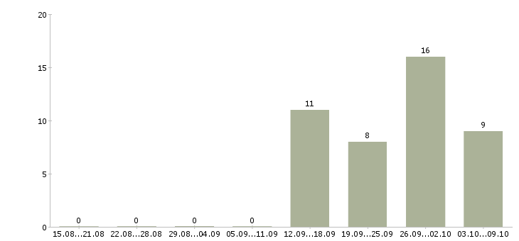 Работа менеджер по строительным организациям Ростов-на-дону - Число вакансий Ростов-на-дону по специальности менеджер по строительным организациям за 2 месяца