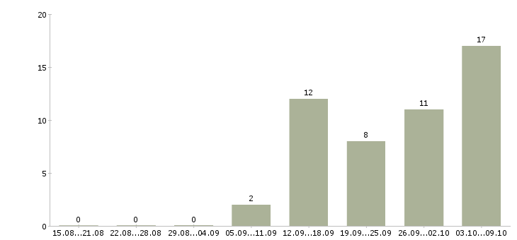 Работа продавец по гибкому графику работы Ростов-на-дону - Число вакансий Ростов-на-дону по специальности продавец по гибкому графику работы за 2 месяца