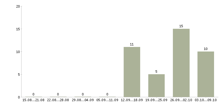 Работа бухгалтер по учету материальных ценностей Санкт-петербург - Число вакансий Санкт-петербург по специальности бухгалтер по учету материальных ценностей за 2 месяца