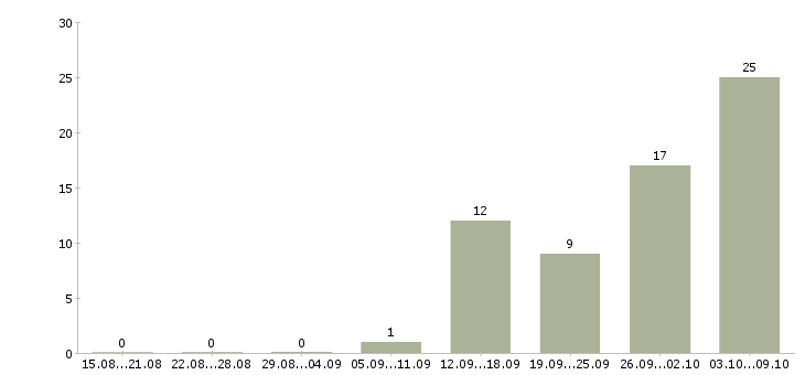 Работа ведущий специалист по обучению персонала Санкт-петербург - Число вакансий Санкт-петербург по специальности ведущий специалист по обучению персонала за 2 месяца
