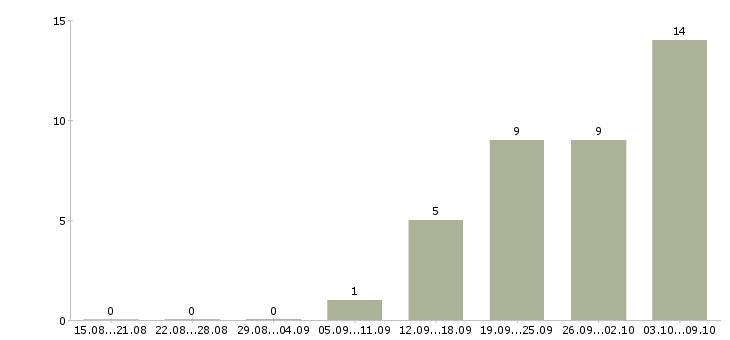 Работа менеджер по работе с китаем Санкт-петербург - Число вакансий Санкт-петербург по специальности менеджер по работе с китаем за 2 месяца