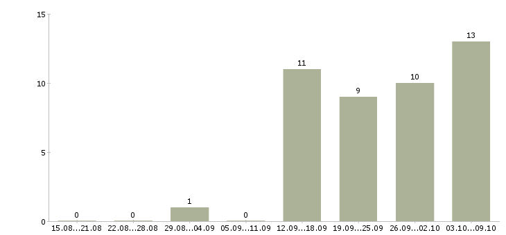 Работа оператор на утро Санкт-петербург - Число вакансий Санкт-петербург по специальности оператор на утро за 2 месяца