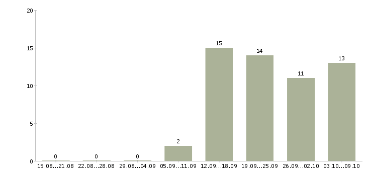 Работа специалист отдела маркетинга и продаж Санкт-петербург - Число вакансий Санкт-петербург по специальности специалист отдела маркетинга и продаж за 2 месяца