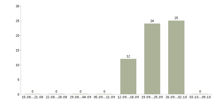 Работа предложение для современных людей Татарстан - Число вакансий Татарстан по специальности предложение для современных людей за 2 месяца