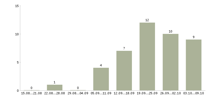 Работа менеджер по оформлению заказов Удмуртия - Число вакансий Удмуртия по специальности менеджер по оформлению заказов за 2 месяца