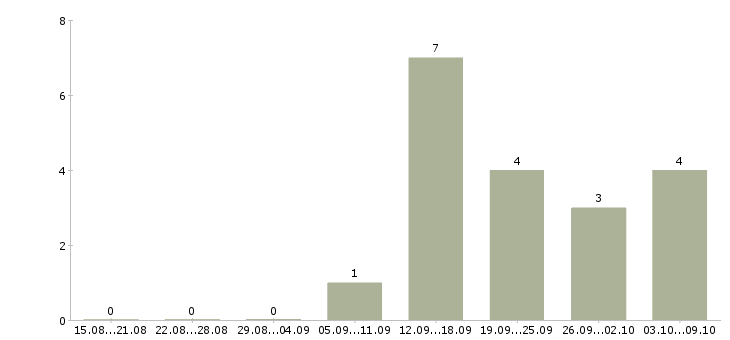 Работа менеджер по техническому обучению Удмуртия - Число вакансий Удмуртия по специальности менеджер по техническому обучению за 2 месяца