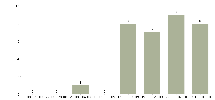 Работа менеджер по продвижению и продажам Чувашия - Число вакансий Чувашия по специальности менеджер по продвижению и продажам за 2 месяца
