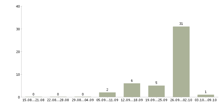 Работа менеджер информационных услуг в Архангельске - Число вакансий в Архангельске по специальности менеджер информационных услуг за 2 месяца