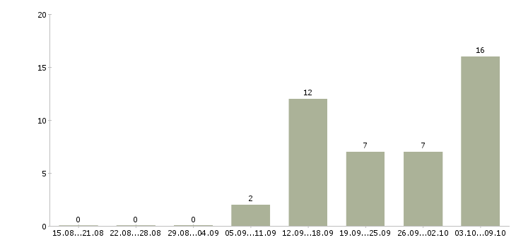 Работа интернет занятость на дому в Астрахани - Число вакансий в Астрахани по специальности интернет занятость на дому за 2 месяца
