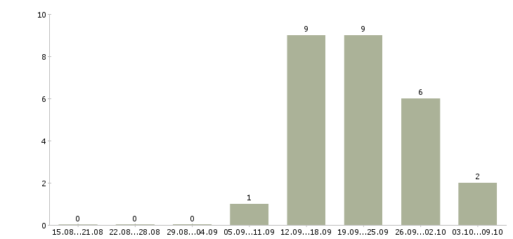 Работа менеджер по работе с населением в Барнауле - Число вакансий в Барнауле по специальности менеджер по работе с населением за 2 месяца
