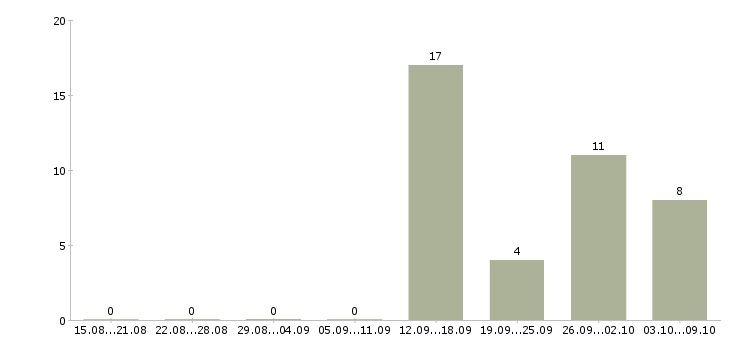 Работа менеджер по привлечению корпоративных клиентов в Белгороде - Число вакансий в Белгороде по специальности менеджер по привлечению корпоративных клиентов за 2 месяца