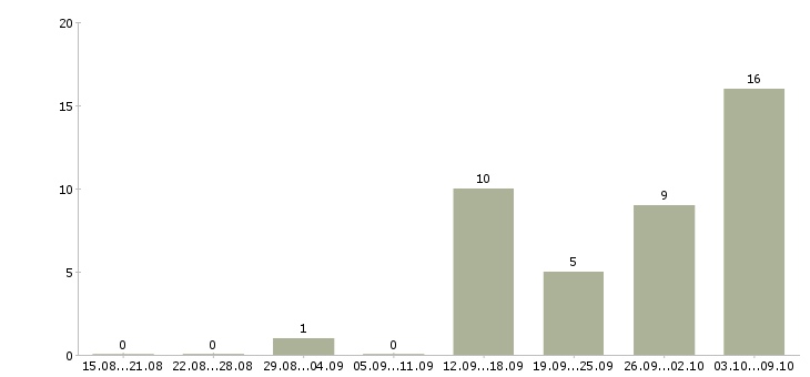 Работа рабочий грузчик на вахту в Белгороде - Число вакансий в Белгороде по специальности рабочий грузчик на вахту за 2 месяца