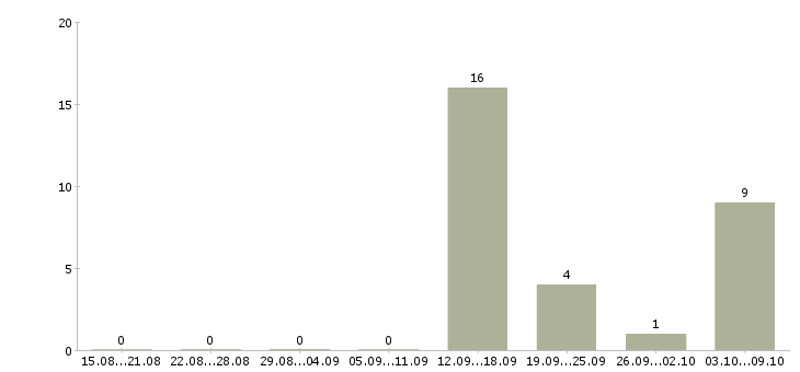 Работа грузчики еженедельные выплаты в Брянске - Число вакансий в Брянске по специальности грузчики еженедельные выплаты за 2 месяца