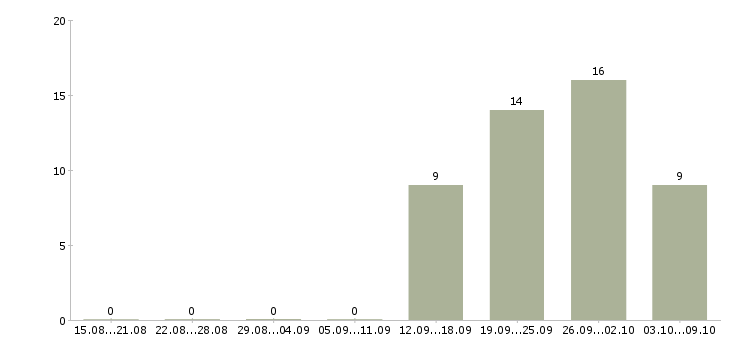 Работа представитель компании в регионе в Владивостоке - Число вакансий в Владивостоке по специальности представитель компании в регионе за 2 месяца