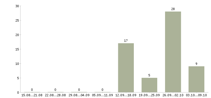 Работа сотрудник на кассу кассир в Владимире - Число вакансий в Владимире по специальности сотрудник на кассу кассир за 2 месяца