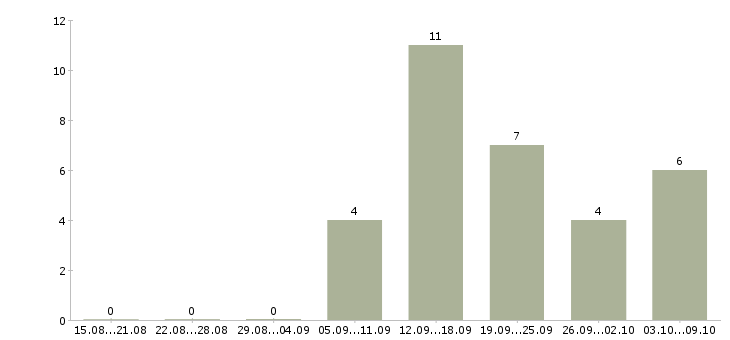 Работа требуется уверенный пользователь пк в Владимире - Число вакансий в Владимире по специальности требуется уверенный пользователь пк за 2 месяца