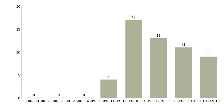 Работа консультант в сфере продаж в Волгограде - Число вакансий в Волгограде по специальности консультант в сфере продаж за 2 месяца