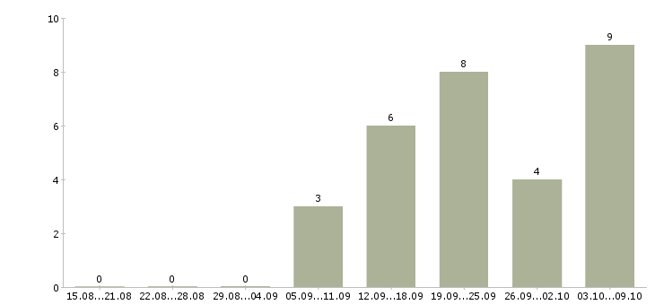Работа специалист на входящие звонки в Волгограде - Число вакансий в Волгограде по специальности специалист на входящие звонки за 2 месяца