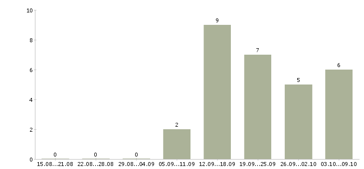 Работа в перспективе на дому в Вологде - Число вакансий в Вологде по специальности в перспективе на дому за 2 месяца