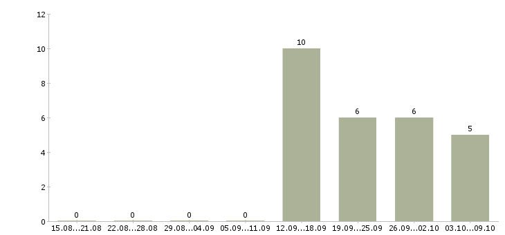 Работа комплектовщик склада спецодежды в Воронеже - Число вакансий в Воронеже по специальности комплектовщик склада спецодежды за 2 месяца