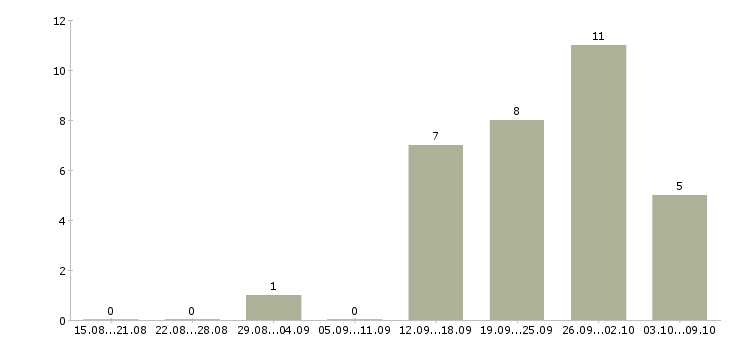 Работа региональный представитель в рф в Воронеже - Число вакансий в Воронеже по специальности региональный представитель в рф за 2 месяца