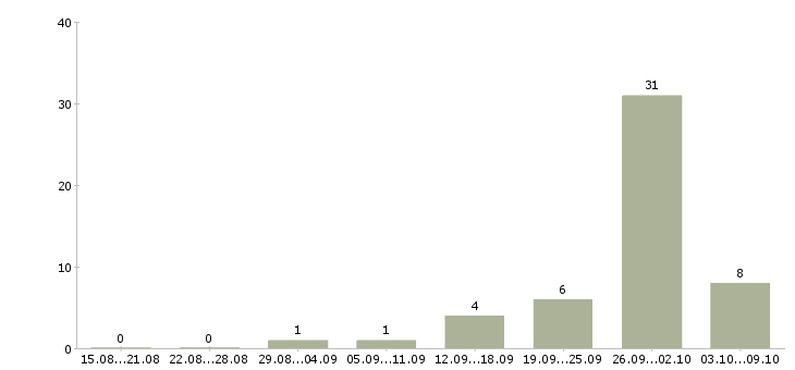 Работа сотрудник на оформление заказов в Дзержинске - Число вакансий в Дзержинске по специальности сотрудник на оформление заказов за 2 месяца