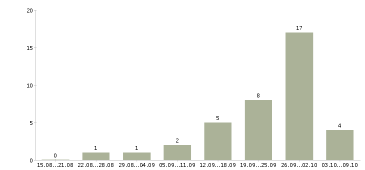 Работа сотрудник с обязанностями менеджера в Домодедово - Число вакансий в Домодедово по специальности сотрудник с обязанностями менеджера за 2 месяца