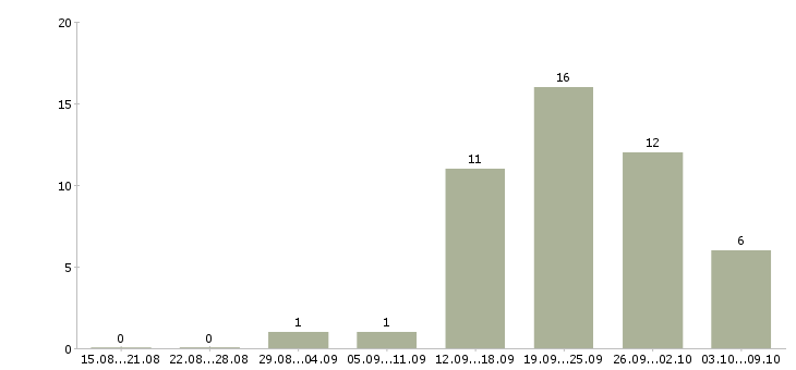 Работа консультант для работы в офисе в Екатеринбурге - Число вакансий в Екатеринбурге по специальности консультант для работы в офисе за 2 месяца