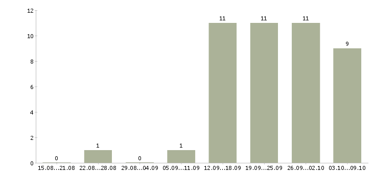 Работа руководитель торговой группы в Екатеринбурге - Число вакансий в Екатеринбурге по специальности руководитель торговой группы за 2 месяца
