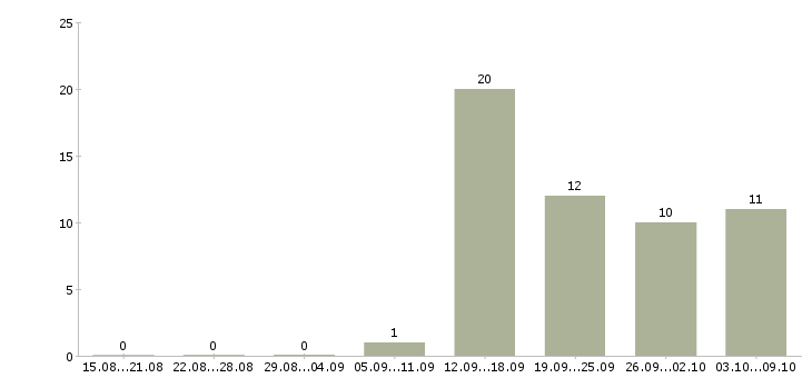 Работа сотрудник на прием заявок в Екатеринбурге - Число вакансий в Екатеринбурге по специальности сотрудник на прием заявок за 2 месяца