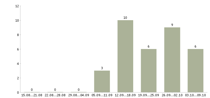 Работа специалист центра обслуживания клиента в Екатеринбурге - Число вакансий в Екатеринбурге по специальности специалист центра обслуживания клиента за 2 месяца