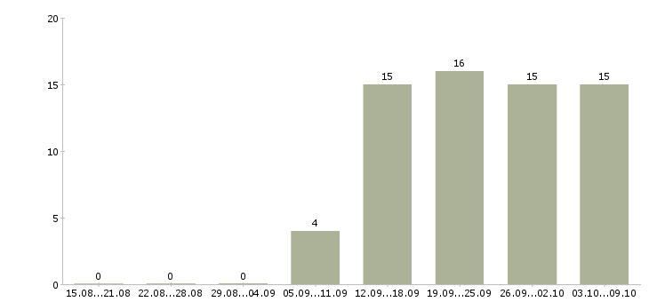 Работа дома на компьютере удаленно в Иваново - Число вакансий в Иваново по специальности дома на компьютере удаленно за 2 месяца