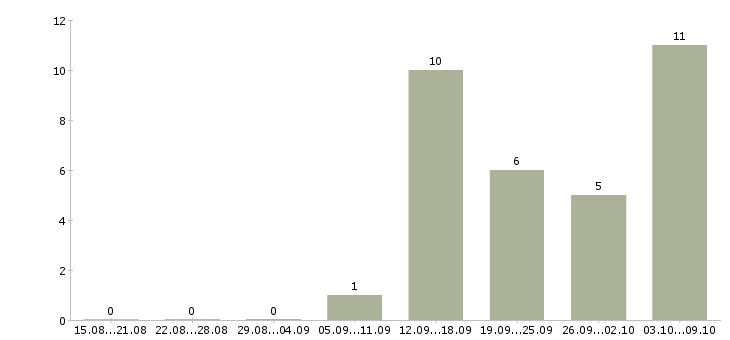 Работа менеджер активных продаж услуг в Иваново - Число вакансий в Иваново по специальности менеджер активных продаж услуг за 2 месяца