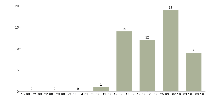 Работа менеджер для работы через интернет в Иркутске - Число вакансий в Иркутске по специальности менеджер для работы через интернет за 2 месяца