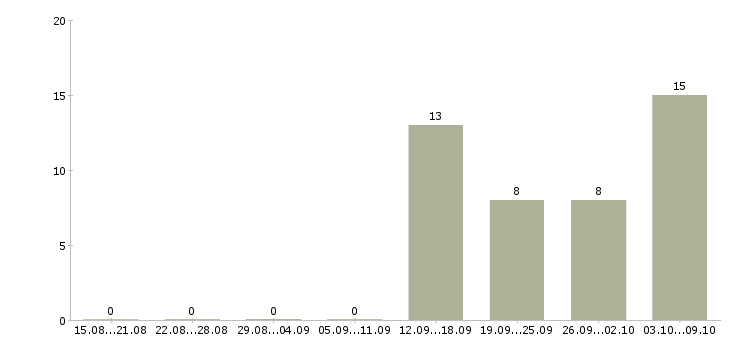 Работа менеджер по продажам розничной сети в Иркутске - Число вакансий в Иркутске по специальности менеджер по продажам розничной сети за 2 месяца