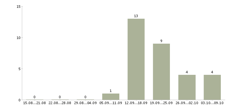 Работа сотрудник по приему заказов в Иркутске - Число вакансий в Иркутске по специальности сотрудник по приему заказов за 2 месяца
