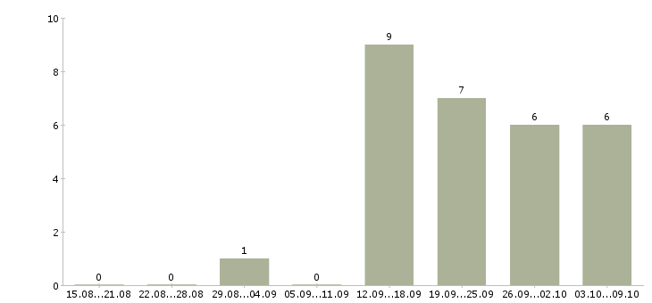Работа сотрудник сопровождения клиента в Калининграде - Число вакансий в Калининграде по специальности сотрудник сопровождения клиента за 2 месяца
