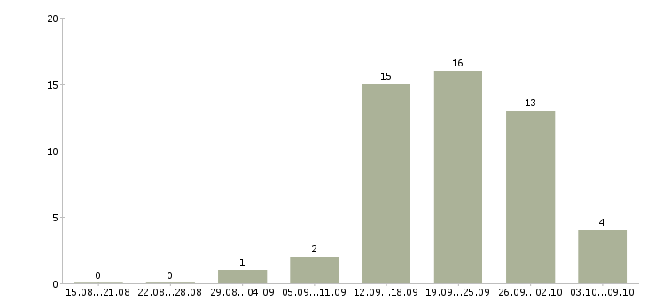Работа менеджер по продажам проектов в Кирове - Число вакансий в Кирове по специальности менеджер по продажам проектов за 2 месяца