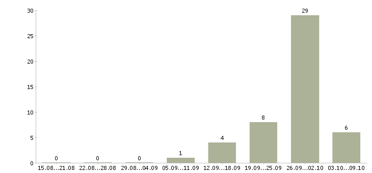 Работа рабочий на производство мебели в Краснодаре - Число вакансий в Краснодаре по специальности рабочий на производство мебели за 2 месяца