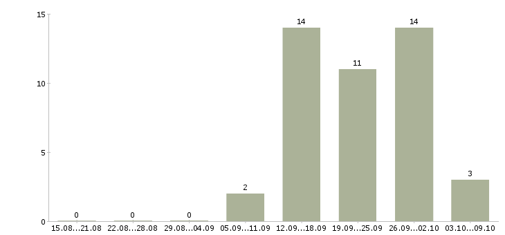 Работа специалист по планированию продаж в Краснодаре - Число вакансий в Краснодаре по специальности специалист по планированию продаж за 2 месяца
