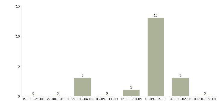 Работа фармацевт за первый стол в Краснодаре - Число вакансий в Краснодаре по специальности фармацевт за первый стол за 2 месяца