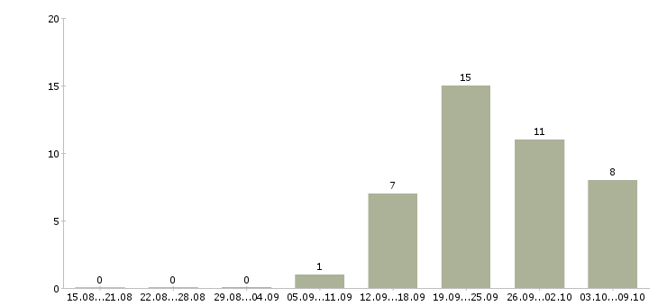 Работа сотрудник с организаторскими способностями в Красноярске - Число вакансий в Красноярске по специальности сотрудник с организаторскими способностями за 2 месяца