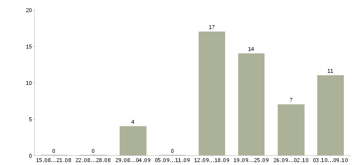 Работа специалист для работы в офисе в Курске - Число вакансий в Курске по специальности специалист для работы в офисе за 2 месяца