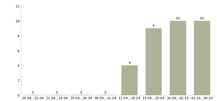 Работа упаковщик с проживанием в Курске - Число вакансий в Курске по специальности упаковщик с проживанием за 2 месяца